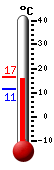 Currently: 15.5, Max: 16.5, Min: 11.4